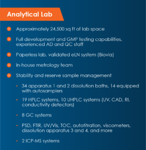 Analytical Lab: 24,500 sq ft space; GMP testing, paperless eLN (Biovia); in‑house metrology; stability and reserve sample management; equipment: baths, HPLC, UHPLC, GC, spectrometry, ICP‑MS.