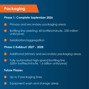 Packaging slide with Phase 1 and Phase 2 timelines and bullet points about packaging areas and bottling lines on a blue background.